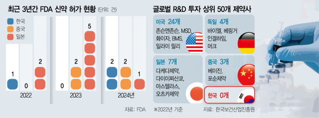 韓, 3년치 FDA 신약 허가 중국·일본에 뒤처져… R&D 투자도 연 15%대 불과