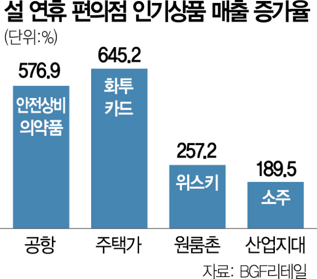 “가족들과 화투치고, 혼자선 술 마셨다”…설 명절 편의점 매출 뜯어보니