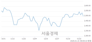 [개장 시황] 코스피 2534.33..  외국인의 '팔자' 기조에 하락 출발 (▼2.47, -0.10%)