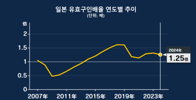 일본 유효구인배율 연도별 추이/NHK(일본 후생노동성)