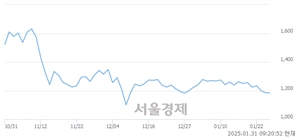 <코>피델릭스, 상한가 진입.. +29.96% ↑