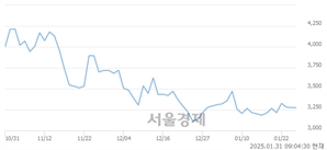 <코>GRT, 상한가 진입.. +29.92% ↑