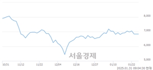 <코>엠케이전자, 상한가 진입.. +29.97% ↑