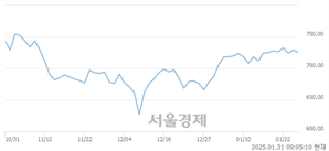 [개장 시황] 코스닥 724.96.. 개인의 '팔자' 기조에 하락 출발 (▼3.78, -0.52%)