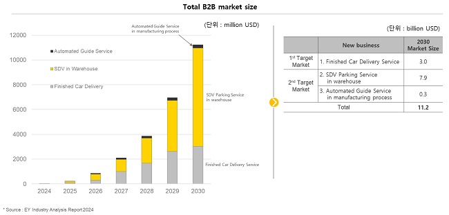 [표] 2030년 인프라 기반의 B2B 자율주행 분야 시장 규모 (출처: 서울로보틱스 IR 자료)