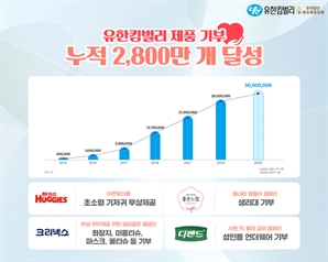 유한킴벌리, 이른둥이용 기저귀 등 누적기부 2800만 개