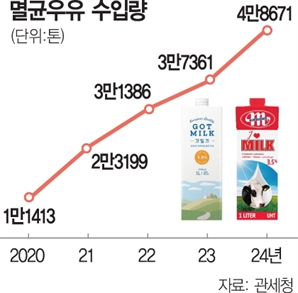 우유값도 부담…'가성비' 멸균유 수입 작년 4만톤 넘었다