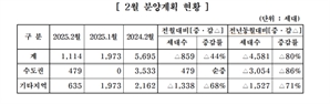 중견 주택건설사, 아파트 공급 전년 대비 80% 감소…공급절벽 서막