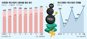 상생한다면서…가산금리 8개월째 올린 은행