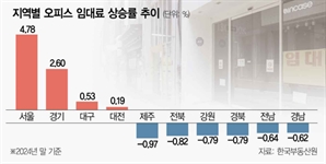 오피스 임대료 양극화…서울 4.8% 올라 압도적