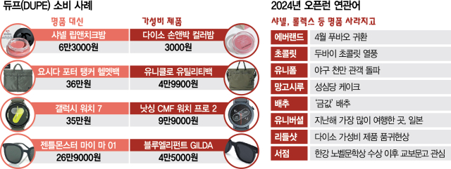 '샤넬 립밤 왜 사? 다이소 가면 되는데''…'저렴이'에 빠진 잘파세대