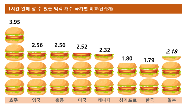 자료: 니혼게이자이신문(22개 외식·소매업체 점포 직원 시급 중간값으로 산출)