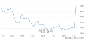 <코>GRT, 상한가 진입.. +29.96% ↑