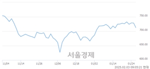 [개장 시황] 코스닥 718.26..  외국인과 기관의 '팔자' 기조에 하락 출발 (▼10.03, -1.38%)