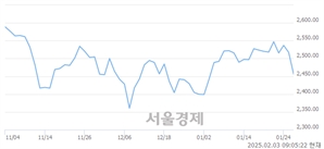 [개장 시황] 코스피 2468.74..  외국인과 기관의 '팔자' 기조에 하락 출발 (▼48.63, -1.93%)