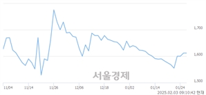 <코>블리츠웨이스튜디오, 상한가 진입.. +29.96% ↑