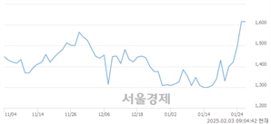 <코>에스에이티이엔지, 상한가 진입.. +29.95% ↑