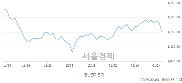 오후 3:00 현재 코스닥은 37:63으로 매수우위, 매수강세 업종은 운송업(2.85%↓)