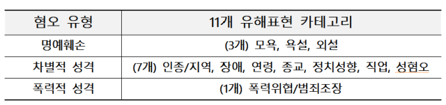 혐오 3가지 유형별 유해표현 카테고리 11가지. 자료=TTA