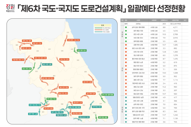 제6차 국도·국지도 도로건설계획 일괄예타 선정 현황. 사진 제공=강원도