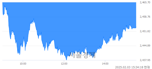 [마감 시황]  외국인과 기관의 동반 매도세.. 코스피 2453.95(▼63.42, -2.52%) 하락 마감