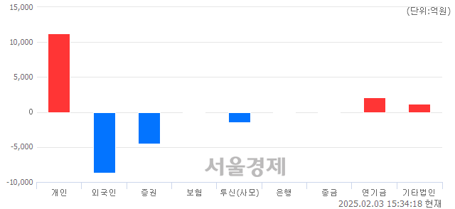 [마감 시황]  외국인과 기관의 동반 매도세.. 코스피 2453.95(▼63.42, -2.52%) 하락 마감