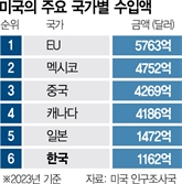 트럼프, EU에도 곧 관세 부과…"모든 국가로부터 갈취 당해"