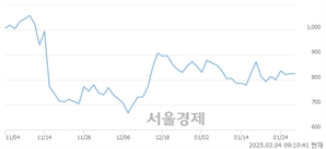 <코>대한광통신, 상한가 진입.. +29.94% ↑