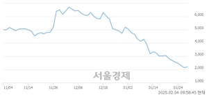 <코>올리패스, 상한가 진입.. +29.81% ↑