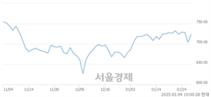 오전 10:00 현재 코스닥은 44:56으로 매수우위, 매도강세 업종은 기타 제조업(0.96%↑)