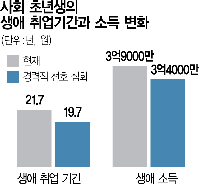 '중고 신입' 반기는 기업들…청년 취업 2년 늦춰져