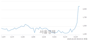 <코>에스에이티이엔지, 상한가 진입.. +30.00% ↑