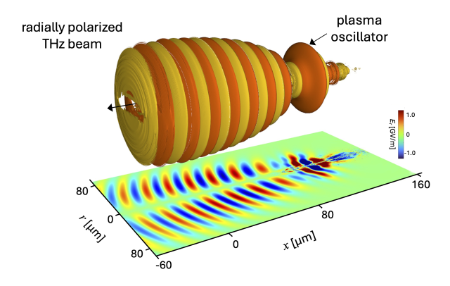 레이저에 의해 만들어진 플라즈마 진동자(plasma oscillator)에서 테라헤르츠파가 방출되는 모습을 컴퓨터 시뮬레이션으로 구현. 연구그림=UNIST