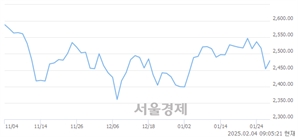 [개장 시황] 코스피 2481.44.. 개인과 기관의 순매수에 상승 출발 (▲27.49, +1.12%)