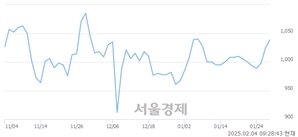 <코>비큐AI, 상한가 진입.. +29.95% ↑