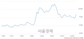 <코>엑스게이트, 상한가 진입.. +30.00% ↑