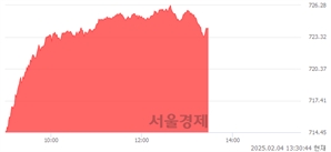 오후 1:30 현재 코스닥은 43:57으로 매수우위, 매도강세 업종은 운송장비·부품업(2.52%↑)