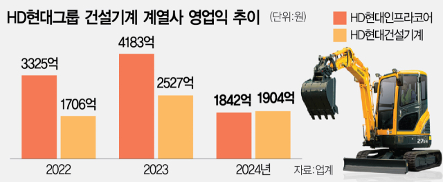 국내 모터쇼서…HD현대, 사상 첫 '첨단 포클레인' 띄운다