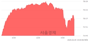 오후 3:00 현재 코스닥은 44:56으로 매수우위, 매도강세 업종은 기타 제조업(1.14%↑)