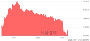 오후 2:30 현재 코스피는 44:56으로 매수우위, 매도강세 업종은 기계업(3.31%↑)