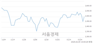 오전 10:00 현재 코스피는 50:50으로 보합세, 매도강세 업종은 운수장비업(2.34%↑)