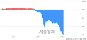 <코>하이퍼코퍼레이션, 하한가 진입.. -30.00% ↓