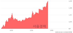 <코>파인텍, 상한가 진입.. +29.91% ↑