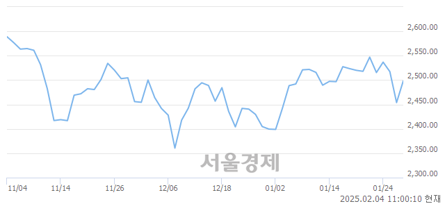 오전 11:00 현재 코스피는 47:53으로 매수우위, 매도강세 업종은 기계업(3.25%↑)