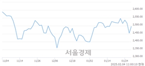 오전 11:00 현재 코스피는 47:53으로 매수우위, 매도강세 업종은 기계업(3.25%↑)