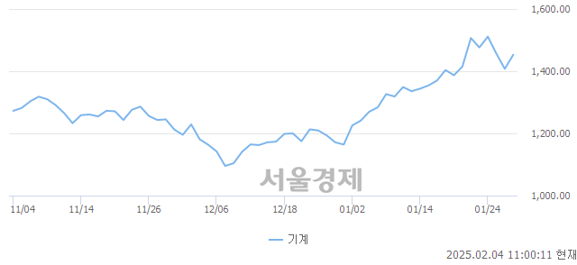 오전 11:00 현재 코스피는 47:53으로 매수우위, 매도강세 업종은 기계업(3.25%↑)