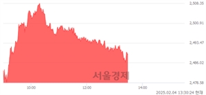 오후 1:30 현재 코스피는 44:56으로 매수우위, 매도강세 업종은 기계업(3.87%↑)