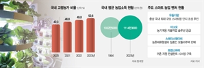 모듈러 농막·귀촌 컨설팅…농촌 활성화 나선 스타트업