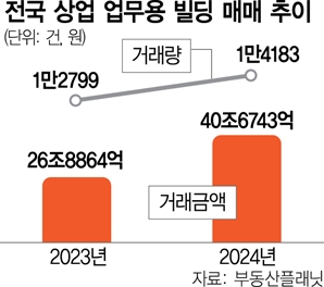 상업용 빌딩시장 훈풍…작년 거래액 51% 늘어