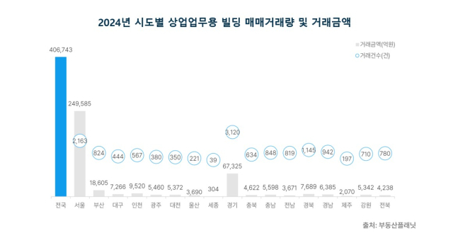 지난해 시도별 상업업무용 빌딩 매매 거래량 및 거래금액. 사진 제공=부동산플래닛